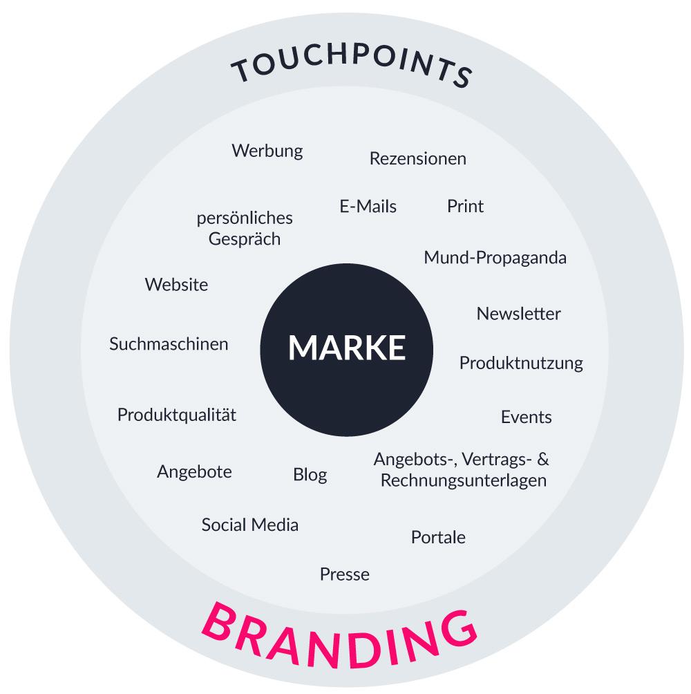 Entendendo‍ o​ Branding e sua‌ importância para ‍o negócio