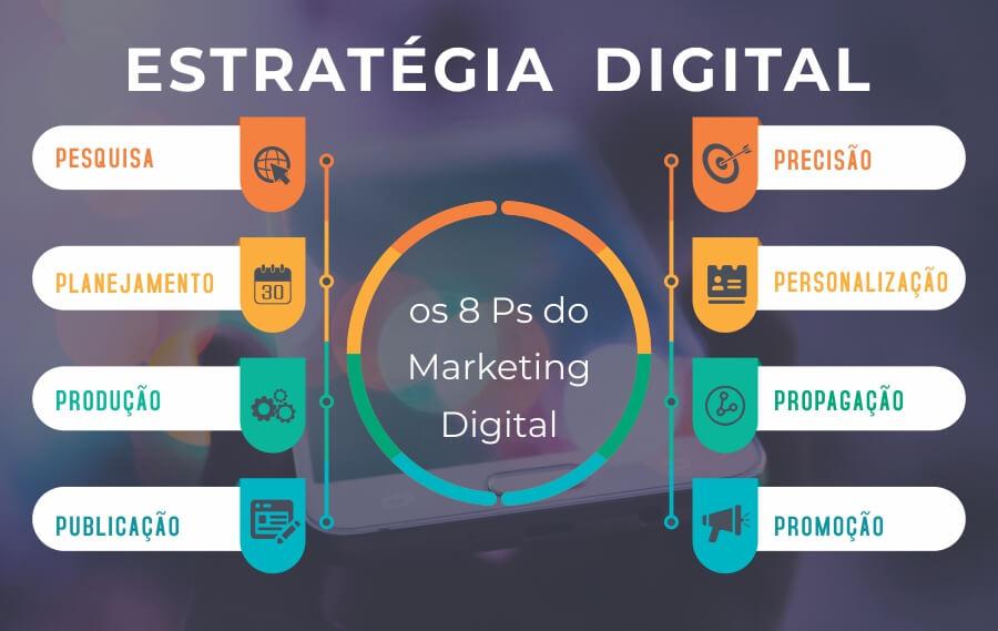Estratégias de Marketing Digital para otimizar os lucros